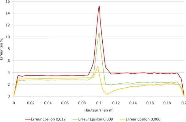 Figure 3.6: Erreur relative sur la solution Vx lorsque l’´epaisseur de m´elange ε varie