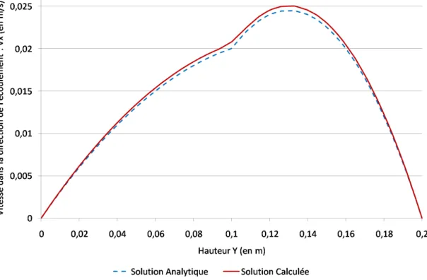 Figure 3.12: Champ de vitesse V X obtenu pour un rapport de viscosit´e de R = 4 /