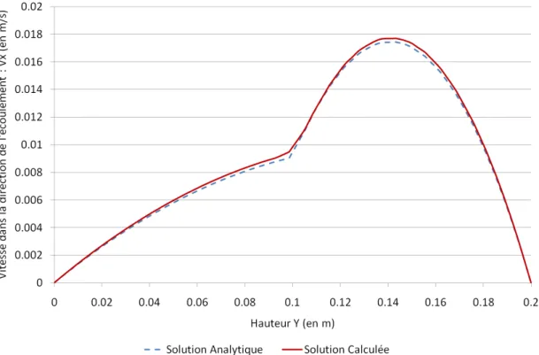 Figure 3.13: Champ de vitesse V X obtenu pour un rapport de viscosit´e de R = 10 /