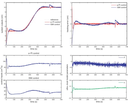 Figure 2 Simulation results of comparison between a-PI control and ISM control.