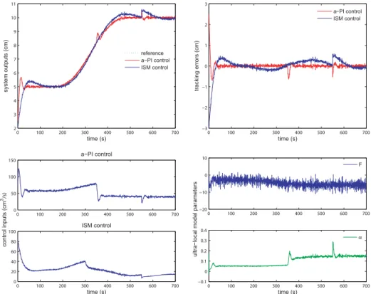 Figure 4 Simulation results of comparison between a-PI control and ISM control - parameter uncertainties by −50%.