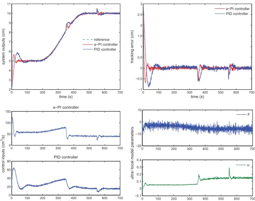 Figure 5 Simulation results of comparison between a-PI controller and PID controller - parameter uncertainties by −50%.