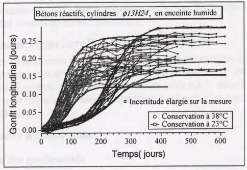 Figure 3 : Comparaison de gonflements obtenus à 23°C et 38°C pour des éprouvettes de même nature  [Larive, 1998] 
