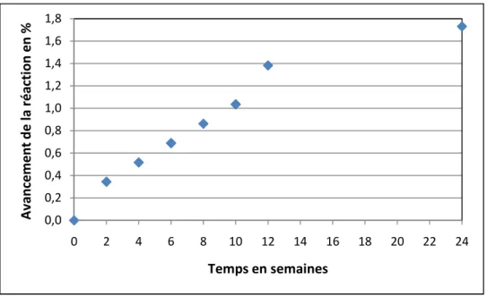 Figure 9 : Avancement de la réaction en fonction du temps en semaines 