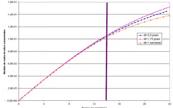 Figure 14 : Evolution du nombre de moles de silice consommées en fonction du temps 