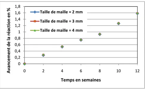 Figure 17 : Avancement de la réaction en fonction du temps pour différentes tailles de maille 