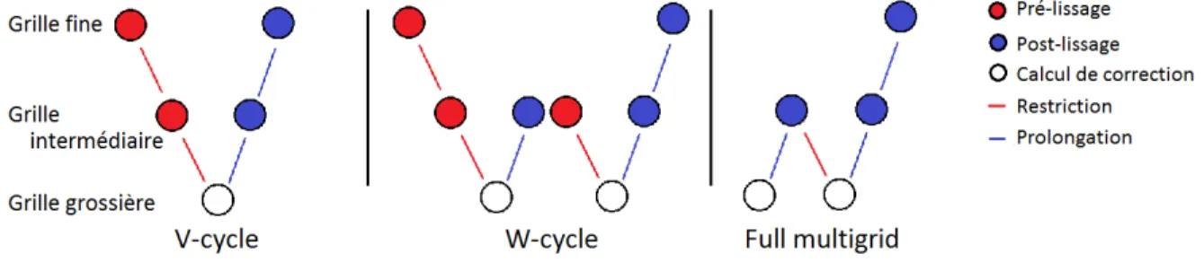 Figure 1.1 – Schémas de V-cycle, W-cycle et Full Multigrid