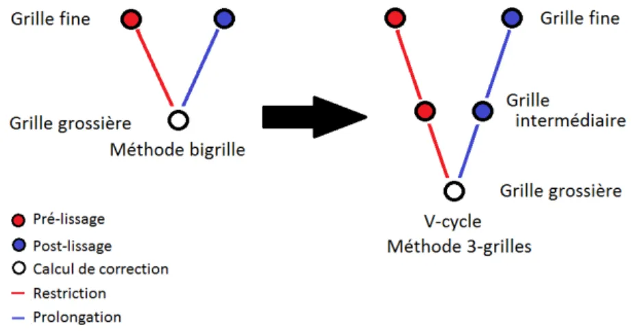 Figure 1.2 – Passage d’une méthode 2 grilles vers un V-cycle de 3 grilles