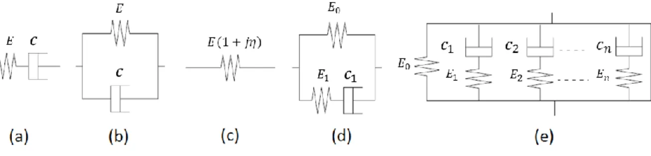 Figure 2.4: Modèles rhéologiques viscoélastiques : a) Maxwell, b) Kelvin-Voigt, c)  Amortissement structural, d) Zener, e) Maxwell généralisé 