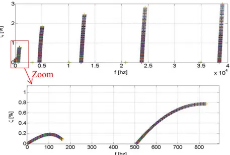 Figure 2.15: Évolution des fréquences et taux d’amortissement des deux premiers modes  propres pour une raideur de liaison variable  pour 