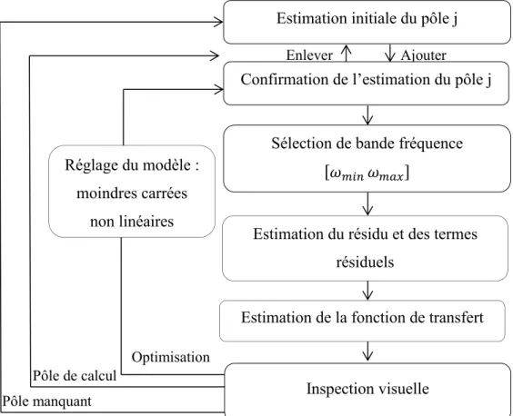 Figure 4.7 : Schéma fonctionnel de l’algorithme IDRC d’identification et optimisation des  paramètres modaux  