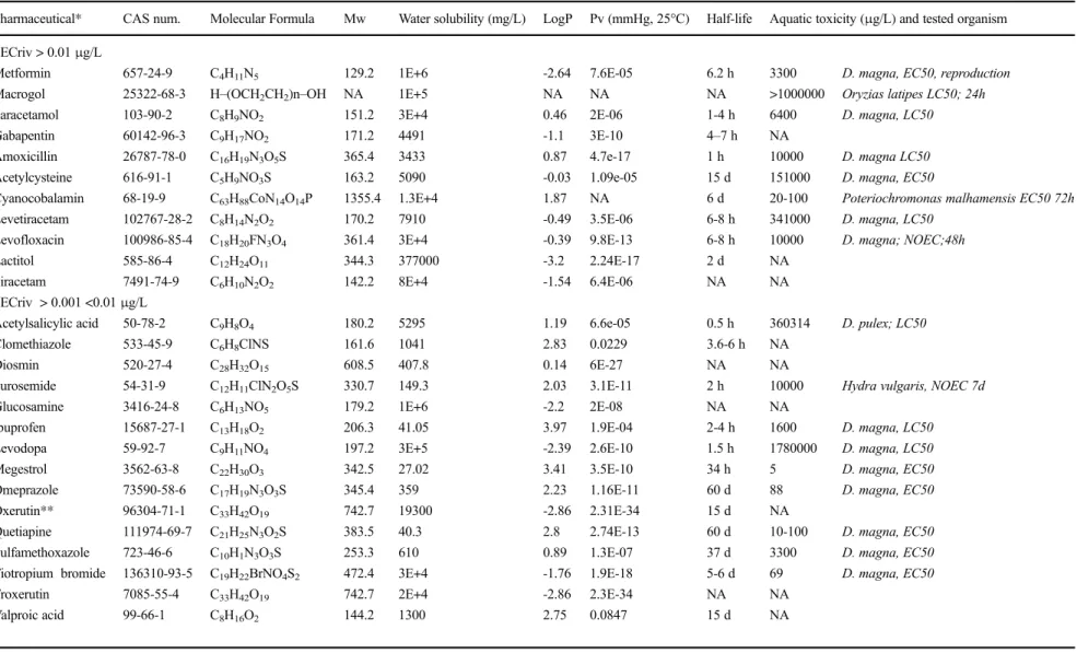 Table 3 Physico-chemical properties of prioritized pharmaceuticals according to PEC data with values higher than 0.001 µg/L and reported aquatic toxicity (Aquatox μg/L)