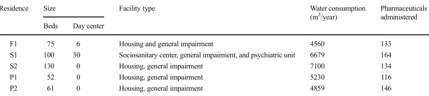 Table 1 Number of pharmaceuticals administered in five establishments for the elderly according to consumption data in 2015 and 2016