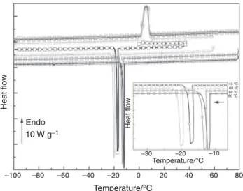 Fig. 4 DSC curves of (VGGVG) 3 in pure water (10 -3 g cm -3 ) obtained with protocol B (temperatures noted in the right side indicate the final temperature of the heating ramp performed just before the cooling ramp)