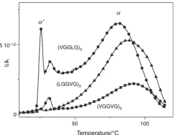 Fig. 9 TSC curves of the freeze-dried pentadecapeptides (VGGVG) 3 (a), (LGGVG) 3 (b) and (VGGLG) 3 (c) obtained after a poling at - 20 °C in the initial state and after a heating at 110 °C