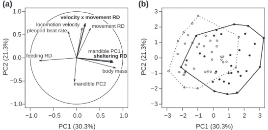 Figure 2. Principal component analysis of phenotypic traits. The correlation circle (a) and ordination plot of the individuals (b) were drawn  for the two first principal components, which condensed 51.6% of the total variation in phenotypic traits within 