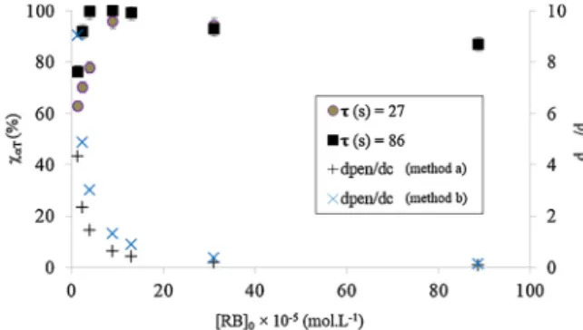 Fig. 6. Variation of the conversion of αT (%) and the dimensionless light dis-