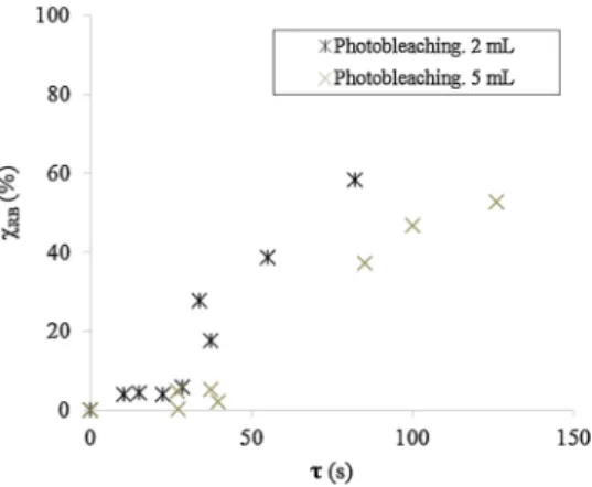 Fig. 8. Variation of the photobleaching rate χ RB (%) with the residence time τ
