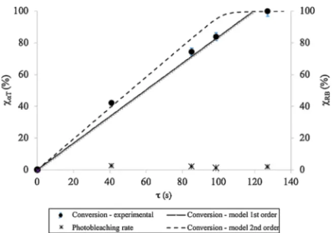 Fig. 11. Variation of the conversion of α-terpinene (%) with the residence time