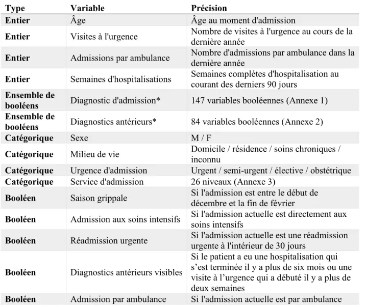 Tableau 1. Les prédicteurs retenus pour l’entrainement du modèle. * Ensemble de variables 