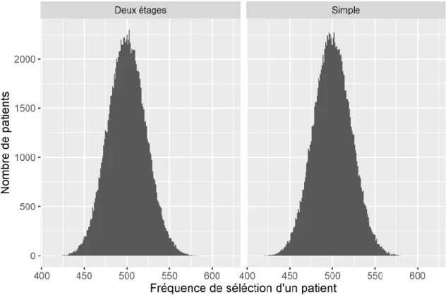Figure 2. Histogramme de la fréquence de sélection d’un patient dans 500 échantillons bootstrap 