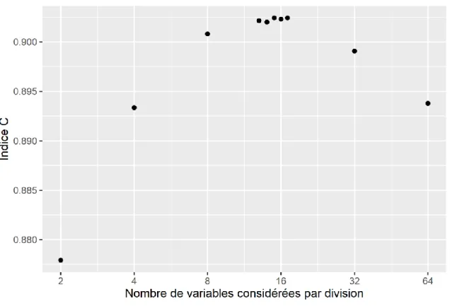 Figure 6. L’indice C du modèle forêt aléatoire en fonction du nombre  de variables à considérer à chaque division d’un arbre  (paramêtre mtry)
