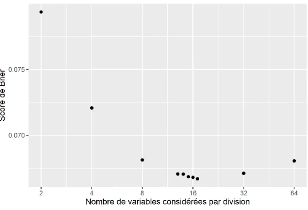 Figure 7. Le score de Brier du modèle forêt aléatoire en fonction du nombre de variables à considérer à chaque division d’un  arbre (paramêtre mtry)