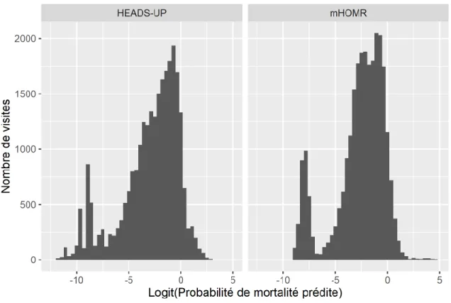 Figure 9. Histogramme du logit du risque prédit . Logit(p) = ln(p/(1-p)). 