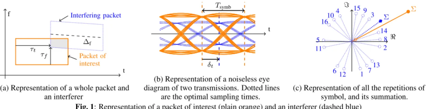 Fig. 1: Representation of a packet of interest (plain orange) and an interferer (dashed blue) value of a worst-case BER for a collided transmission plus thermal
