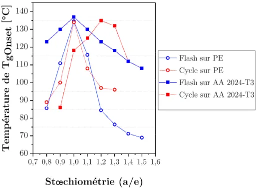 Figure III-22 : Variation des températures de transition vitreuse des mélanges DGEBA/TETA à diffé- diffé-rents coefficients stœchiométriques