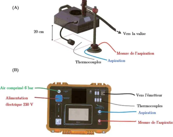Figure II-1 : Dispositif de polymérisation sur demande, le Rapid Curing Device (RCD), avec l’émetteur  infrarouge (A) et la valise de contrôle (B)