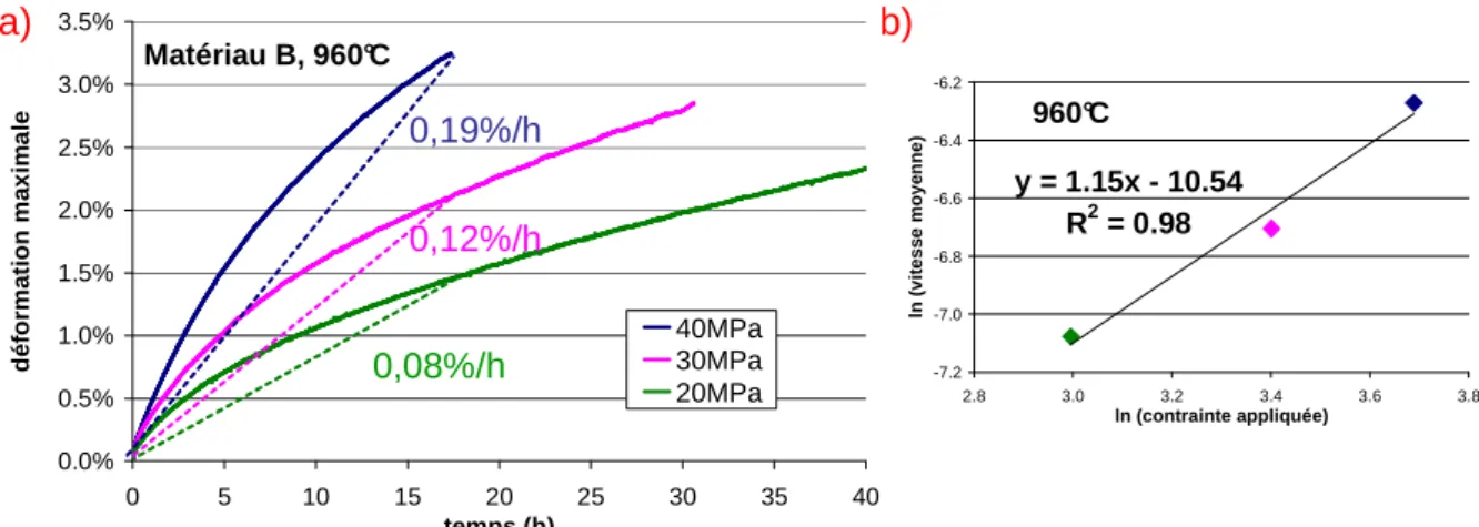 Figure II - 15 : a) Courbes de déformations mesurées à 960°C sous 20, 30 et 40 MPa - b) Représentation  logarithmique permettant l’estimation de n 