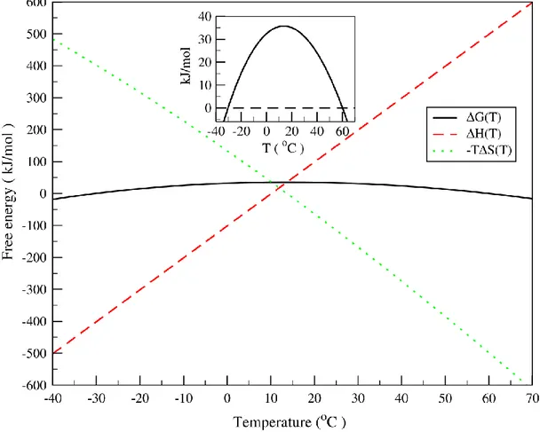 Figure 1.2 – Courbe de la stabilité protéique 