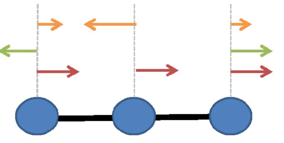 Figure 1.4 – Exemple de mouvements de résonance 