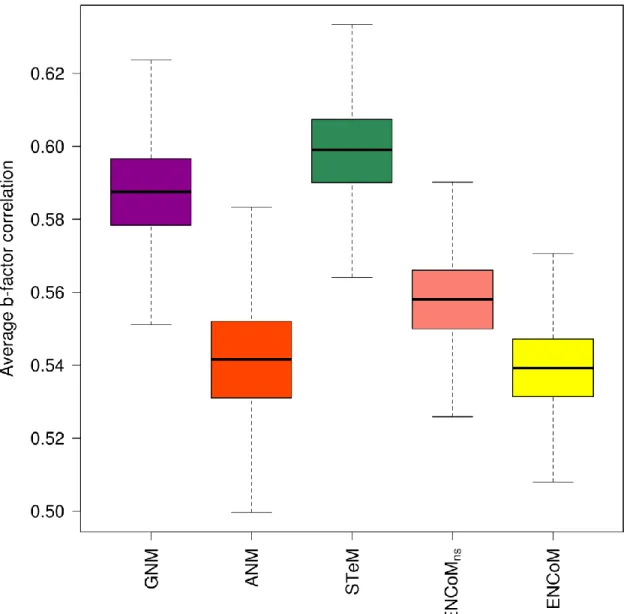 Figure 1 Correlation between predicted and experimental b-factors for different ENM  models