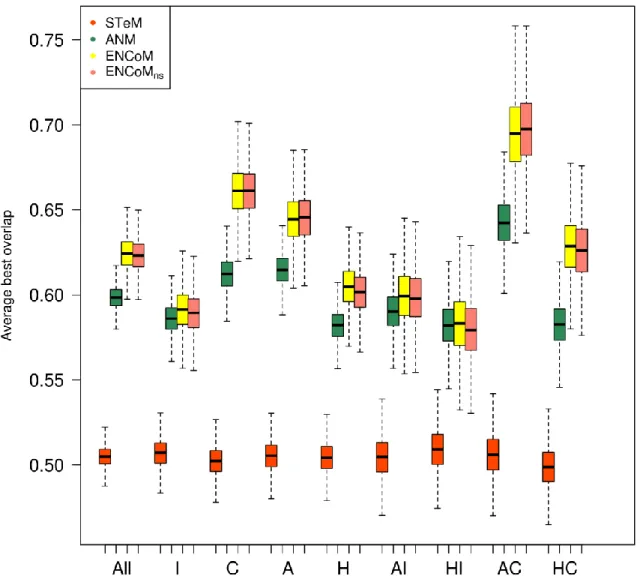Figure  2.  Prediction  of  domain  motions. The  best  overlap  found within the 10 slowest  internal motion modes for different NMA models on domain movements