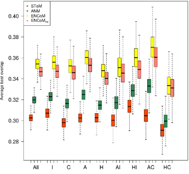 Figure 3. Prediction of loop conformational change. The best overlap found within the  10  slowest  internal  motion  modes  for  different  NMA  models  on  loop  movements