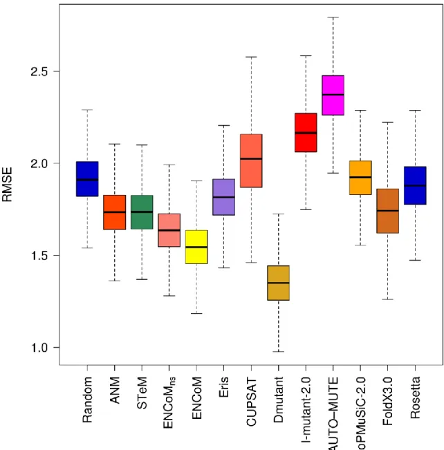 Figure  6.  Root  Mean  Square  Error  (RMSE)  on  the  prediction  of  the  effect  of  stabilizing  mutations