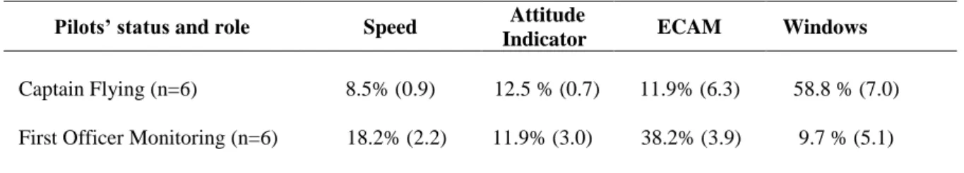 Table 2. Mean percentages of time in main areas of interest during take-off on low visibility