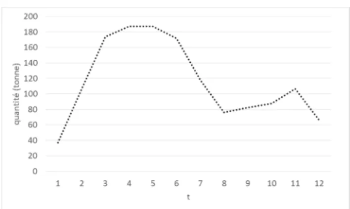 Figure 3 : Evolution du stock usine (IPt) pour la  simulation fine 
