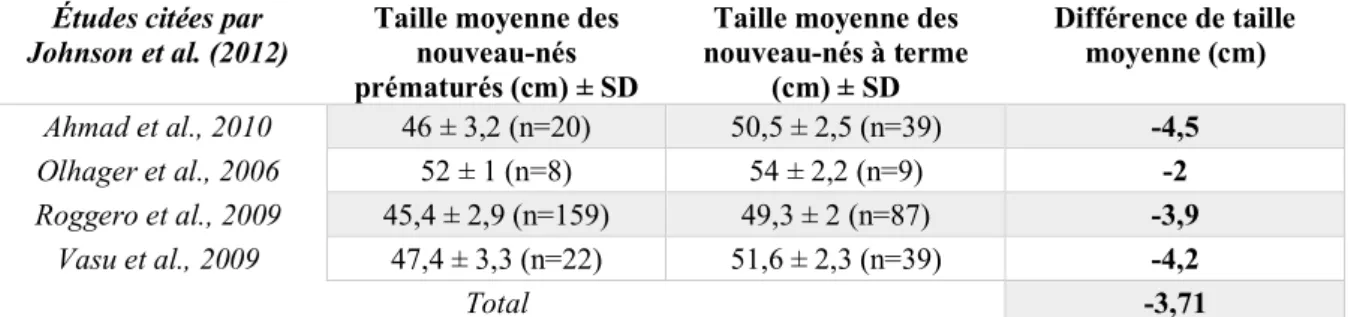 Tableau 1 : Différences de taille entre les nouveau-nés nés prématurés et les nouveau-nés nés à terme chez  l’Homme (Source : Johnson et al., 2012) 