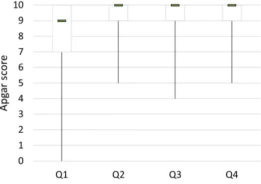 Figure 12 : Score Apgar en fonction du poids de naissance chez les  chiots nouveau-nés (n=346) (Source : Mila et al., 2017) 