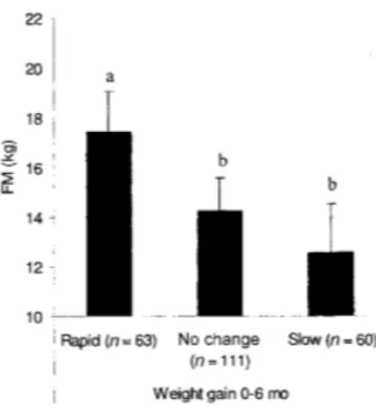 Figure 15 : Quantité de graisse corporelle à l’âge de 17 ans en fonction de la croissance entre 0  et 6 mois chez l’Homme (Source : Ekelund et al., 2006) 