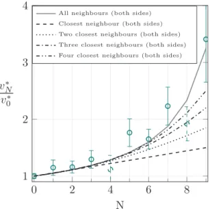 Figure 3. v v N ⁎ / 0 ⁎  ratio versus N. The error bars are related to statistical uncertainty (standard deviation over root 
