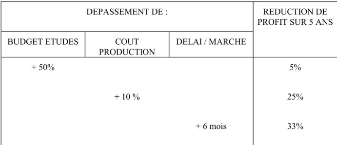 Figure 2 : réduction des profits en fonction du dépassement de budget/coûts/délais d'un projet  (produit de grande consommation) (source : Ford-Mckenzie) 