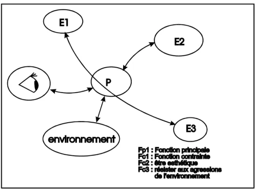 Figure 11 : définition d’une fonction(méthode APTE) 