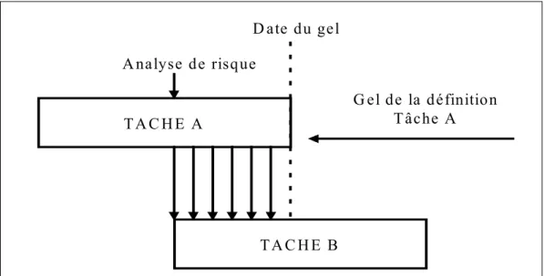 Figure 16 : gel progressif des tâches dans une approche d’ Ingénierie Simultanée. 