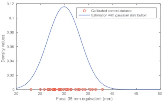 Fig. 2: Focal calibration of different camera parameters