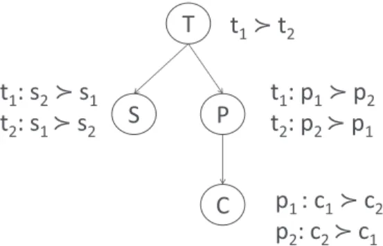 Fig.  4. Preference network for  Example  7  .