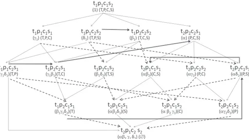 Fig.  6. Configuration graph of Ex. 7. Thin arrows reflect ≻prod  , dotted arrows compare sets S (ω)  , and bold arrows reflect additional ceteris paribus compar-  isons, also in bold on  Fig